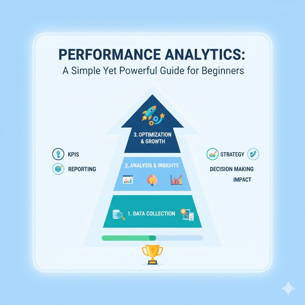 Rectangular infographic showing performance analytics process with data collection, analysis, and optimization leading to business growth.
