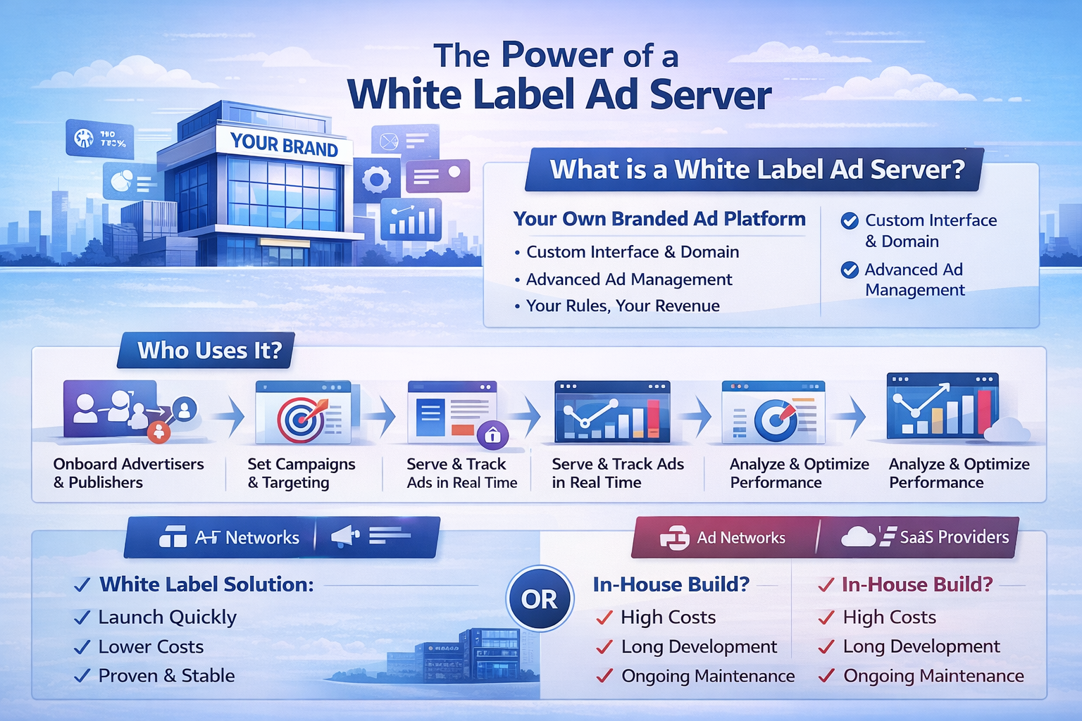 White label ad server infographic showing branded ad platform, campaign management, real-time ad serving, and analytics